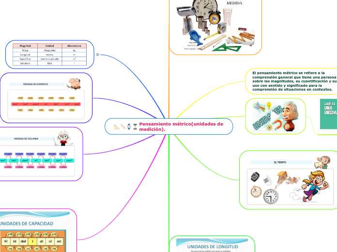 Pensamiento métrico(unidades de medición).