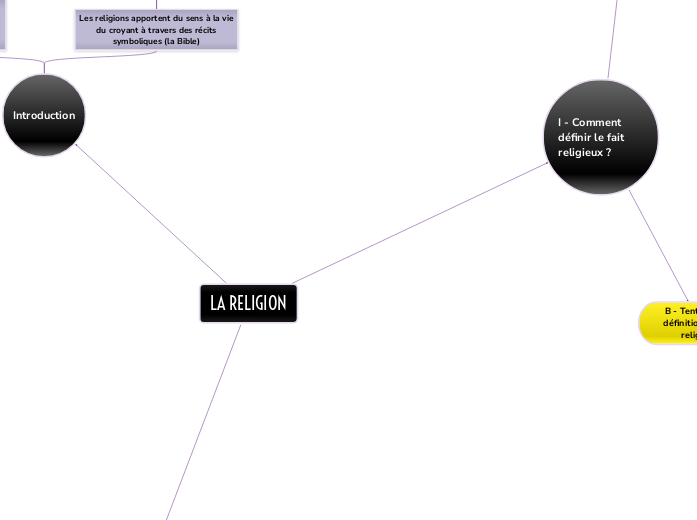 LA RELIGION - Carte Mentale