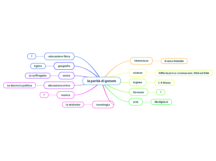 la parità di genere - Mappa Mentale