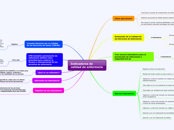 Indicadores de calidad de enfermería - Mapa Mental