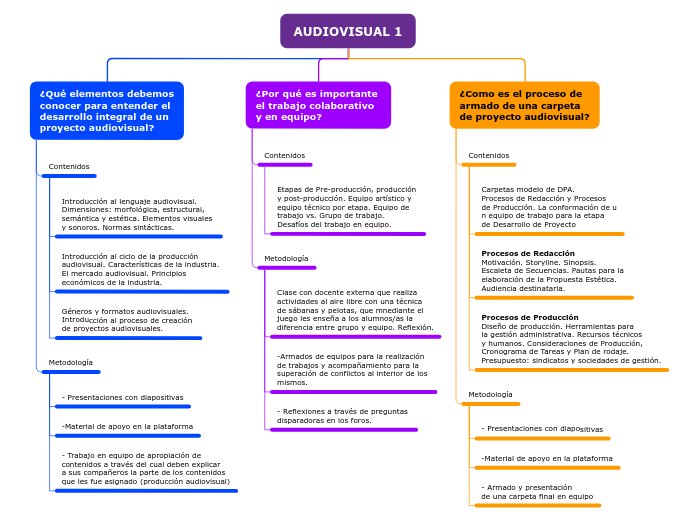 AUDIOVISUAL 1 - Mapa Mental