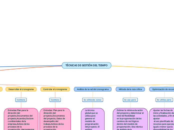 TÉCNICAS DE GESTIÓN DEL TIEMPO