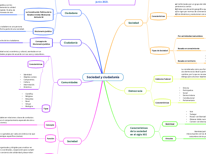 Sociedad y ciudadanía - Mapa Mental