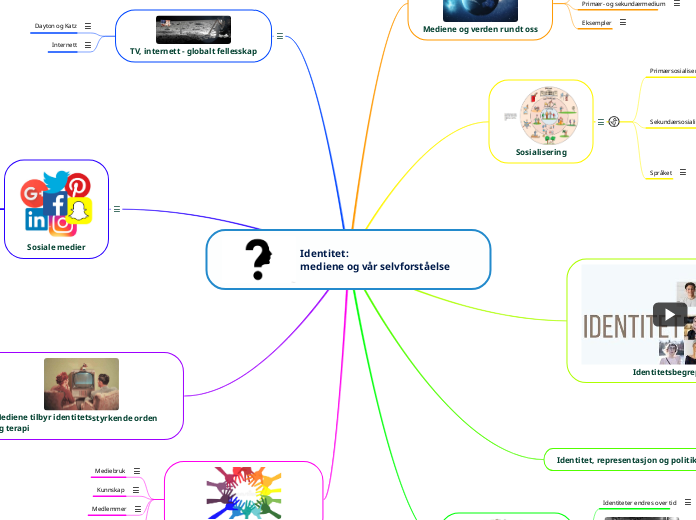 Identitet:                                  mediene og vår selvforståelse