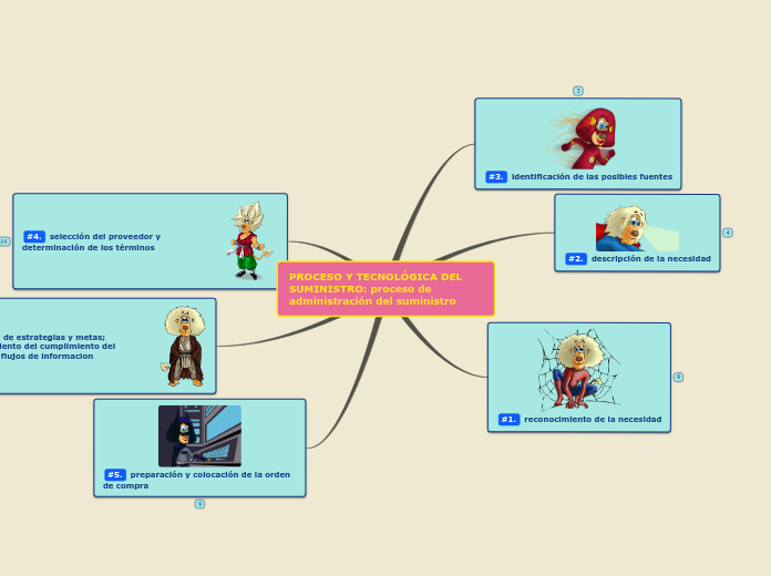 PROCESO Y TECNOLÓGICA DEL SUMINISTRO: proc...- Mind Map