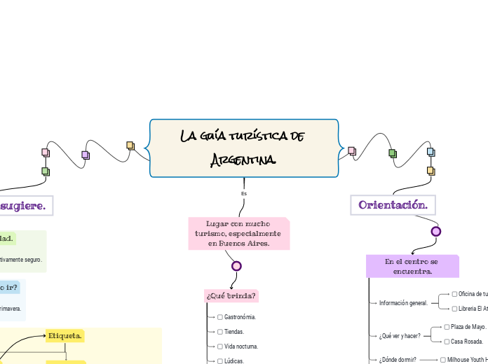 La guía turística de Argentina. - Mapa Mental