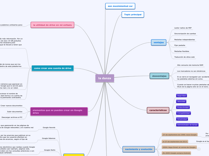 la danza - Mapa Mental