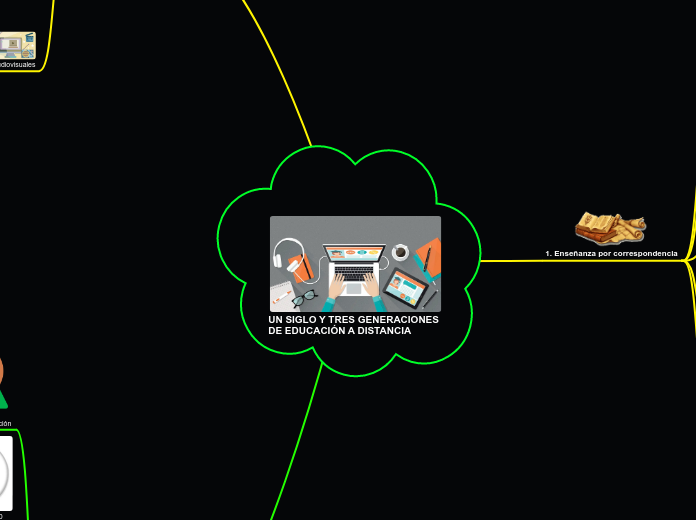 UN SIGLO Y TRES GENERACIONES DE EDUCACI...- Mapa Mental