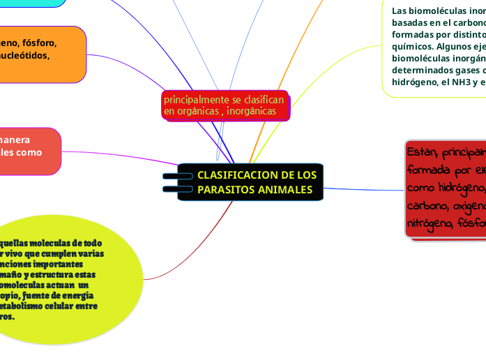 CLASIFICACION DE LOS PARASITOS ANIMALES...- Mapa Mental