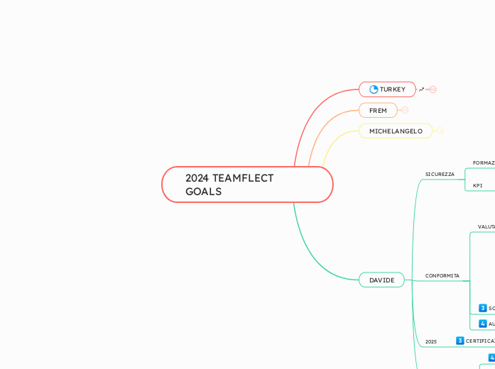 2024 TEAMFLECT GOALS - Mind Map