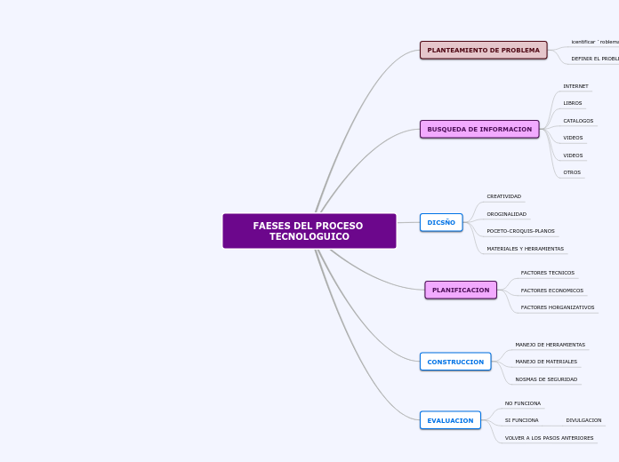 FAESES DEL PROCESO TECNOLOGUICO - Mapa Mental