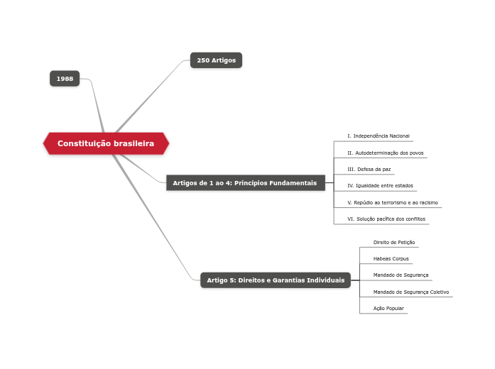 Constituição brasileira Constituição brasileira