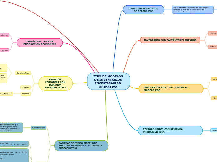 TIPO DE MODELOS DE INVENTARIOS INVESTIGACION OPERATIVA.