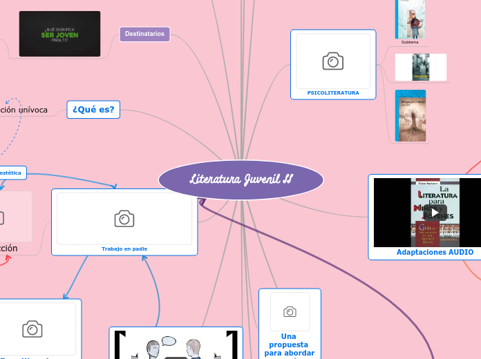 Literatura Juvenil II - Mapa Mental