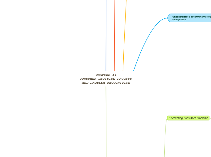 CHAPTER 14
CONSUMER DECISION PROCESS AND PROBLEM RECOGNITION