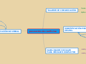 prevención de conflictos - Mapa Mental