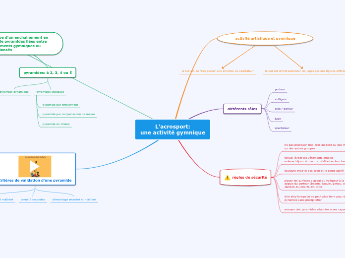 L'acrosport:
une activité gymnique - Carte Mentale