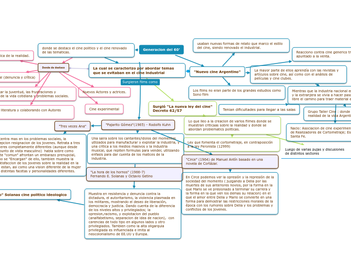 Generacion del 60' - Mapa Mental