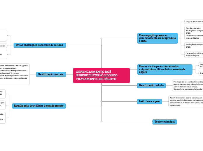 GERENCIAMENTO DOS SUBPRODUTOS SÓLIDOS D...- Mapa Mental