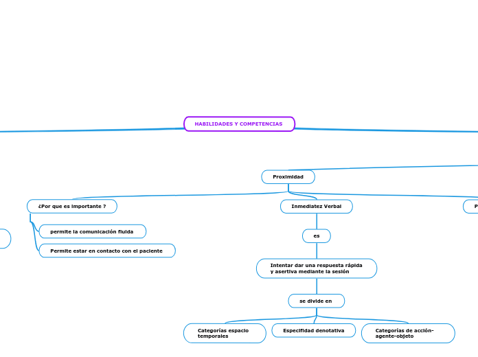 HABILIDADES Y COMPETENCIAS  - Mapa Mental