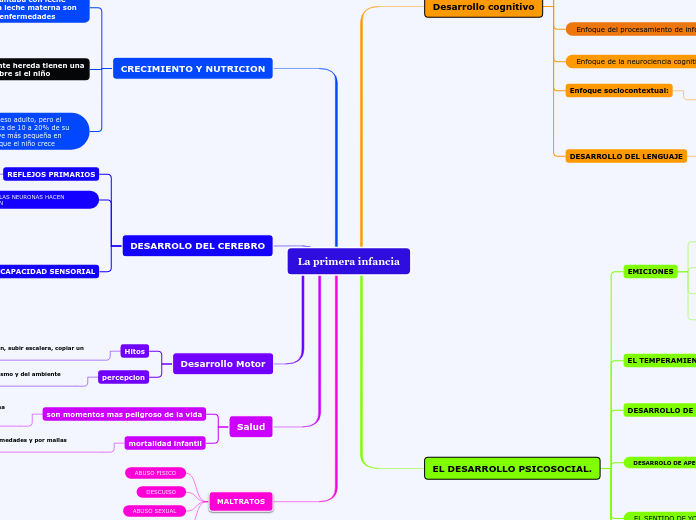 La primera infancia - Mapa Mental
