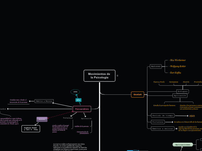Movimientos de la Psicología - Mapa Mental
