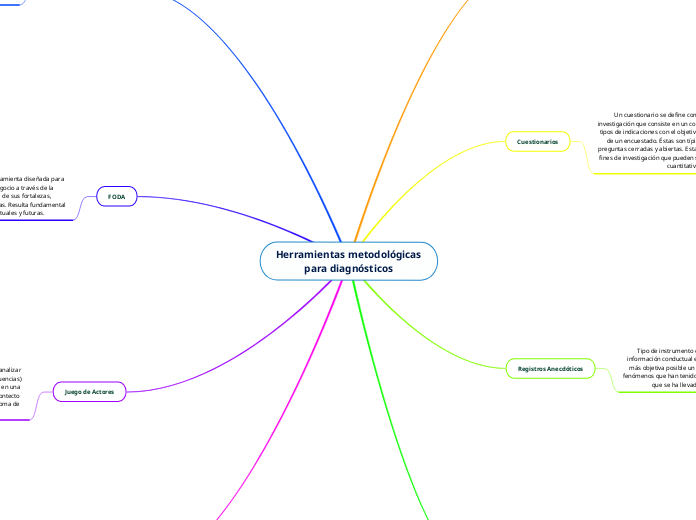 Herramientas metodológicas
para diagnós...- Mapa Mental