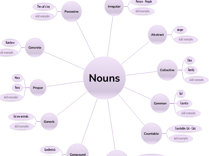 Nouns - Mind Map