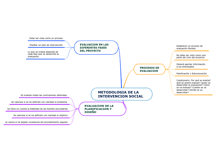 METODOLOGIA DE LA INTERVENCION SOCIAL - Mapa Mental