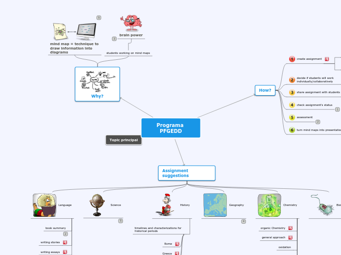 Programa PFGEDD - Mind Map