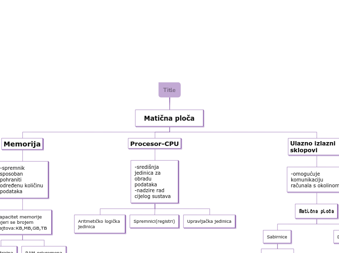 Organigram - Mind Map