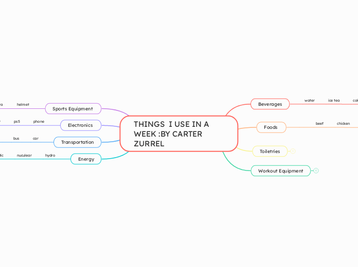 THINGS  I USE IN A       WEEK :BY CARTER Z...- Mind Map