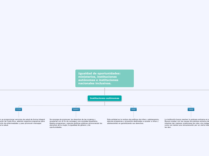 Igualdad de oportunidades: ministerios,...- Mapa Mental