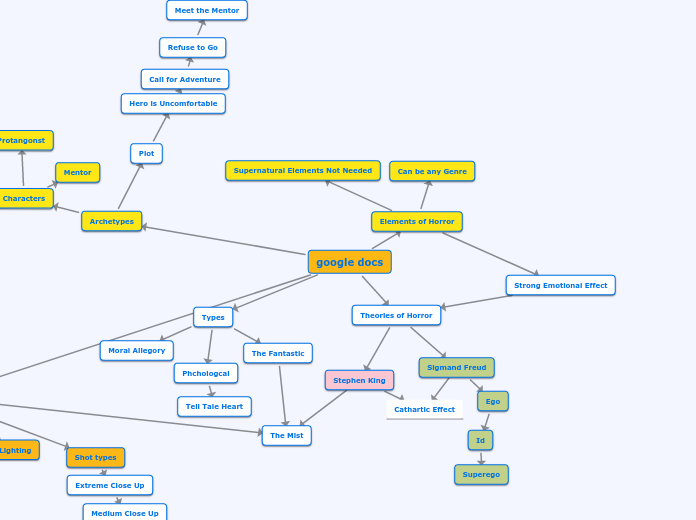 google docs - Mind Map