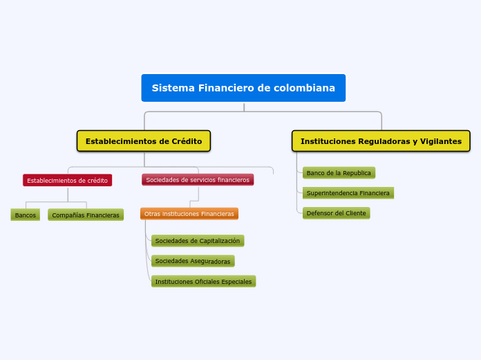 Sistema Financiero de colombiana - Mapa Mental