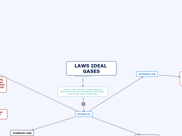 LAWS IDEAL GASES - Mind Map