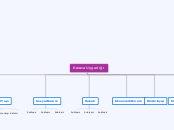 Karaca Uygarlığı - Mind Map