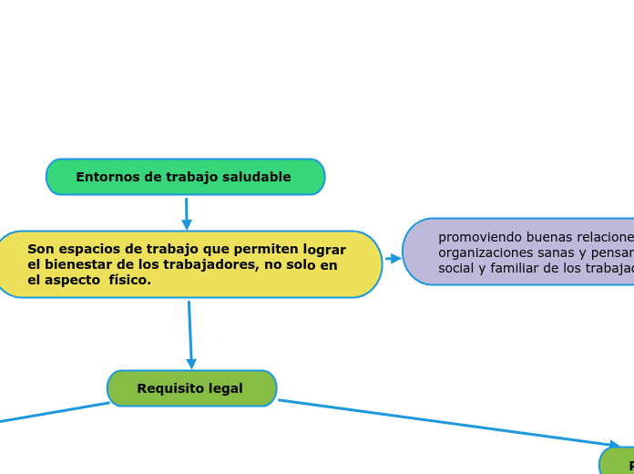 Entornos de trabajo saludable 