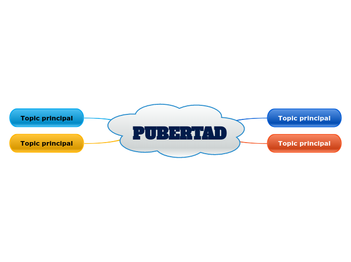 PUBERTAD - Mapa Mental