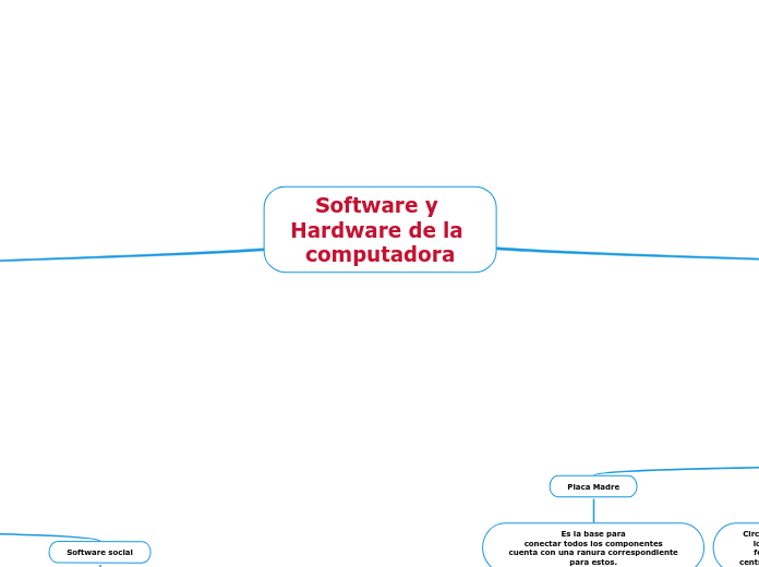 Software y Hardware de la computadora - Mapa Mental