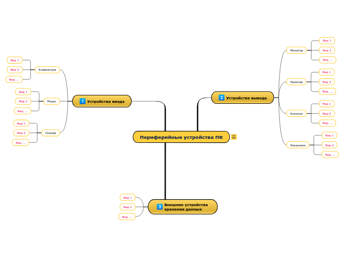 Периферийные устройства ПК - Мыслительная карта
