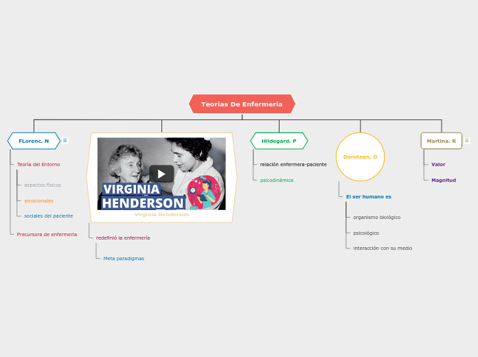 Teorias De Enfermeria - Mapa Mental