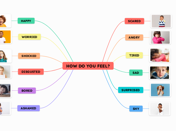 HOW DO YOU FEEL? - Mind Map