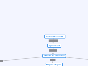 Teoria del Psicoanalisis - Mapa Mental