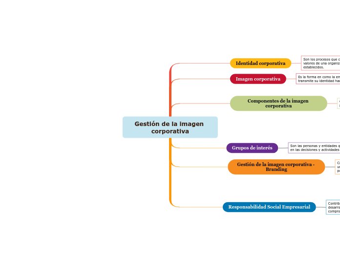 Gestión de la imagen corporativa - Mapa Mental