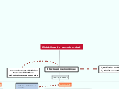 Didácticas de la modernidad - Mapa Mental