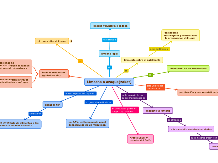 Limosna o azaque(zakat) - Mapa Mental