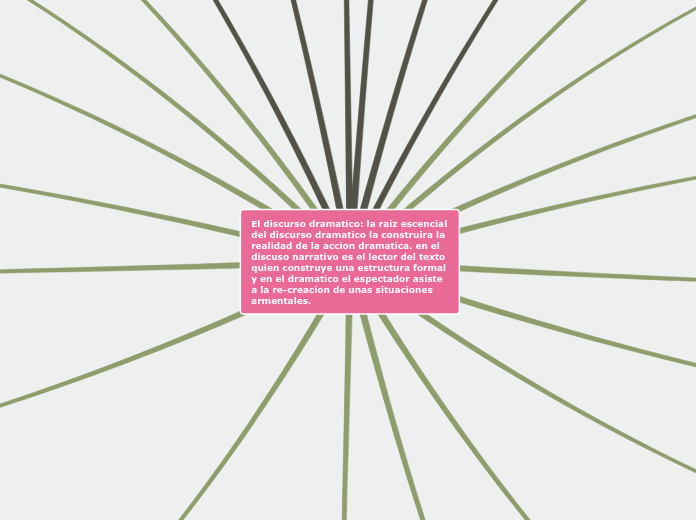 El discurso dramatico: la raiz escencia...- Mapa Mental