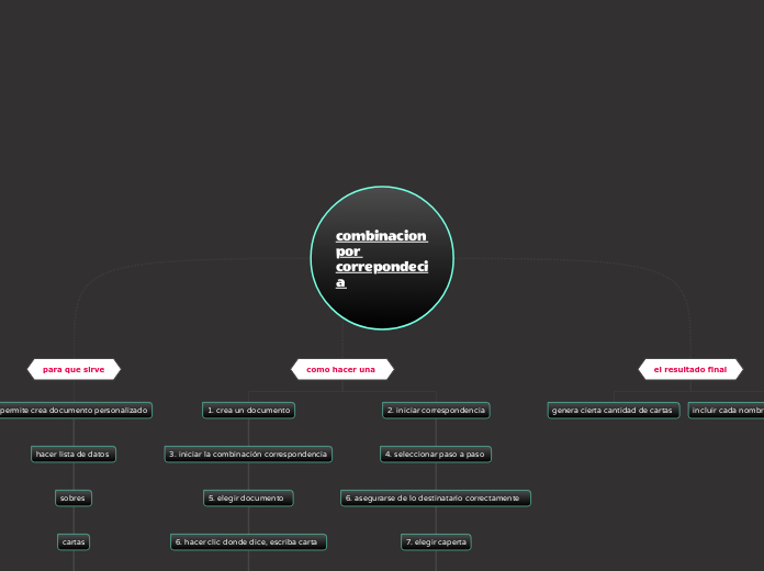 combinacion por correpondecia  - Mapa Mental