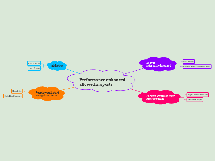 Performance enhanced 
allowed in sports - Mind Map